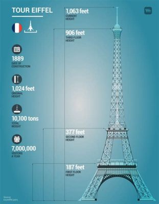 에펠탑 높이, 그것은 단순히 숫자 이상의 의미를 지닌다. 에펠탑의 높이는 단순히 물리적인 수치를 넘어서, 인간의 창의성과 기술의 발전을 상징한다. 이 탑은 파리의 스카이라인을 장식하며, 전 세계의 관광객들에게 사랑받는 랜드마크가 되었다. 그러나 에펠탑의 높이는 단순히 물리적인 측정을 넘어서, 다양한 관점에서 논의될 수 있다.